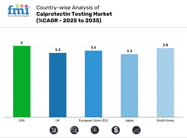 Country Wise Analysis Of Calprotectin Testing Market Cagr 2025 To 2035