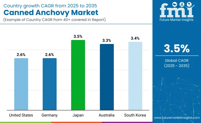 Country Wise Analysis Of Canned Anchovy Market
