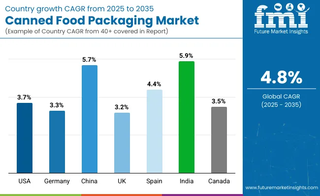 Country Wise Analysis Of Canned Food Packaging Market