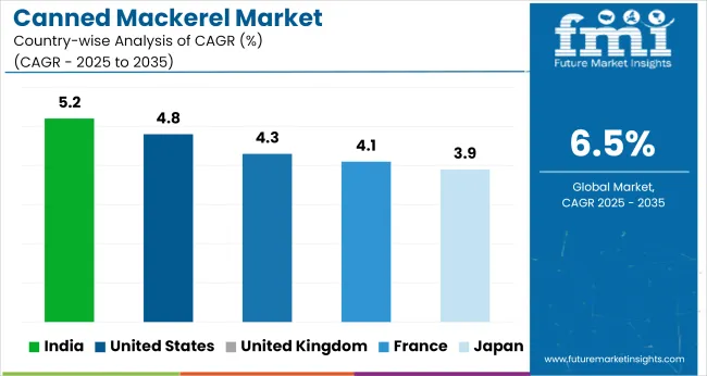 Country Wise Analysis Of Canned Mackerel Market