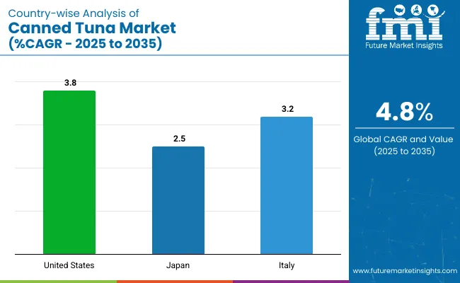 Country Wise Analysis Of Canned Tuna Market Cagr 2025 To 2035