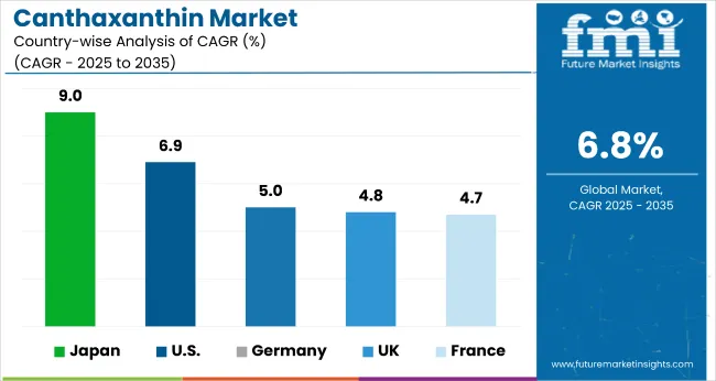 Country Wise Analysis Of Canthaxanthin Market