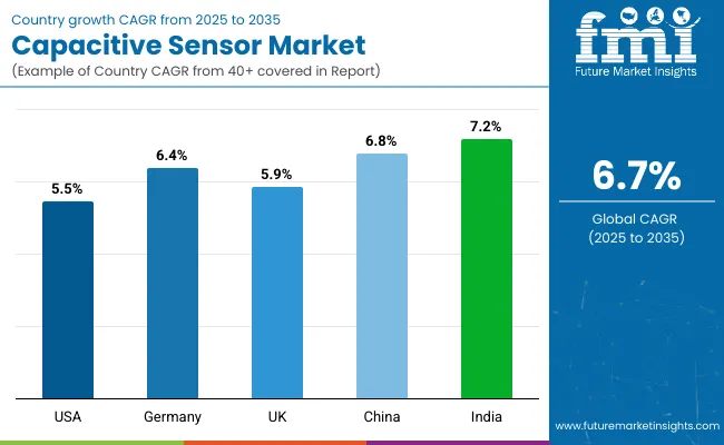 Country Wise Analysis Of Capacitive Sensor Market