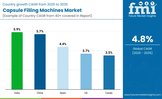 Country Wise Analysis Of Capsule Filling Machines Market