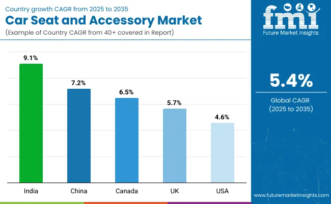 Country Wise Analysis Of Car Seat And Accessories Market