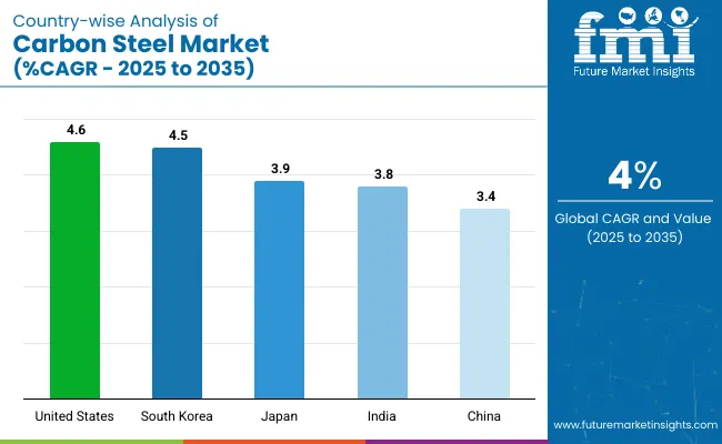 Country Wise Analysis Of Carbon Steel Market Cagr 2025 To 2035