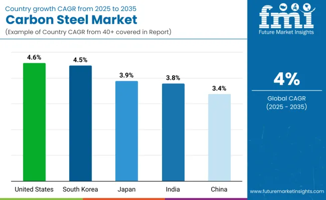 Country Wise Analysis Of Carbon Steel Market
