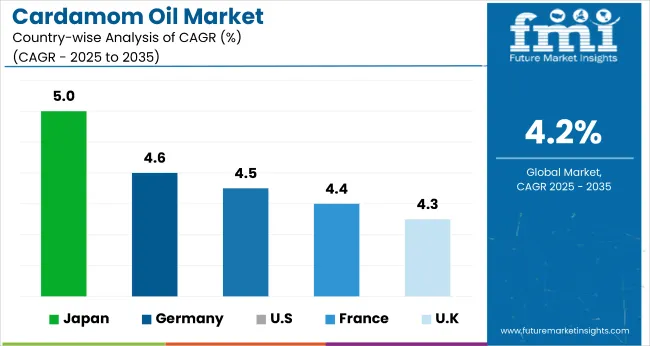 Country Wise Analysis Of Cardamom Oil Market