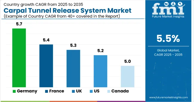 Country Wise Analysis Of Carpal Tunnel Release Market