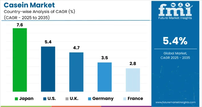 Country Wise Analysis Of Casein Market