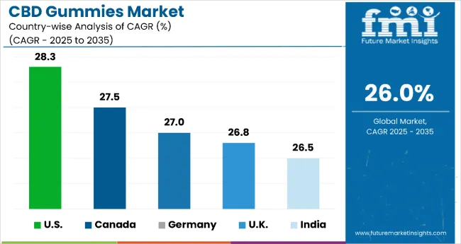 Country Wise Analysis Of Cbd Gummies Market