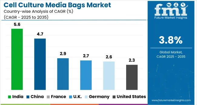 Country Wise Analysis Of Cell Culture Media Bags Market