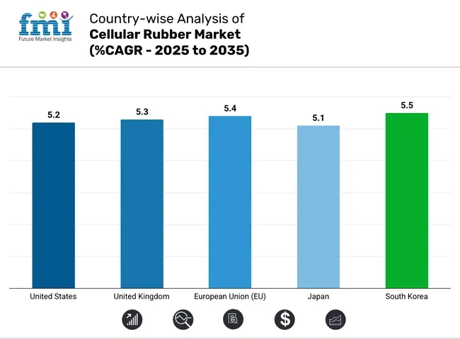 Country Wise Analysis Of Cellular Rubber Market Cagr 2025 To 2035