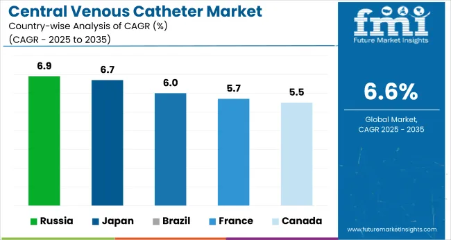 Country Wise Analysis Of Central Venous Catheter Market