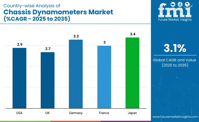 Country Wise Analysis Of Chassis Dynamometers Market Cagr 2025 To 2035