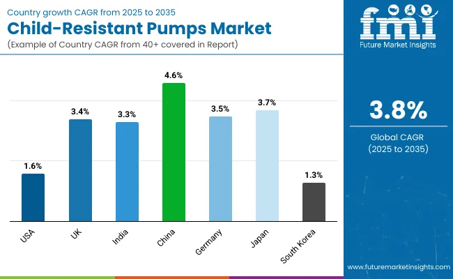 Country Wise Analysis Of Child Resistant Pump Market