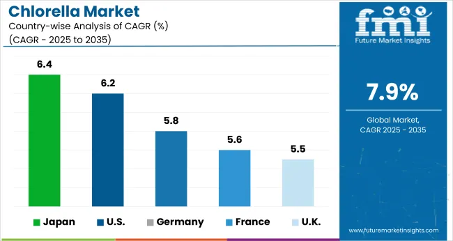 Country Wise Analysis Of Chlorella Market
