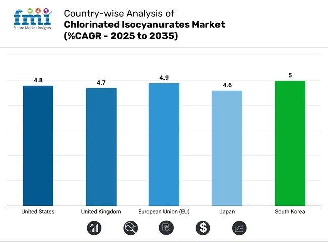 Country Wise Analysis Of Chlorinated Isocyanurates Market Cagr 2025 To 2035