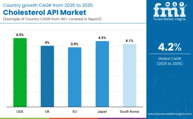 Country Wise Analysis Of Cholesterol Api Market