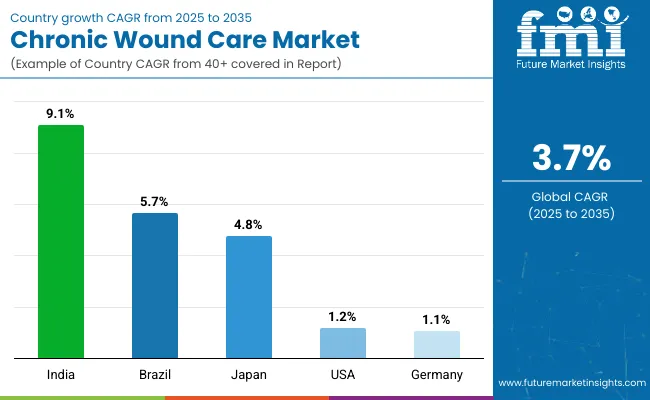 Country Wise Analysis Of Chronic Wound Care Market