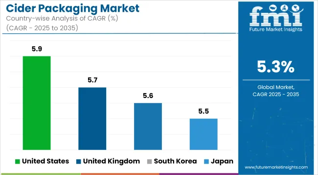 Country Wise Analysis Of Cider Packaging Market