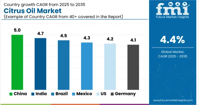 Country Wise Analysis Of Citrus Oils Market