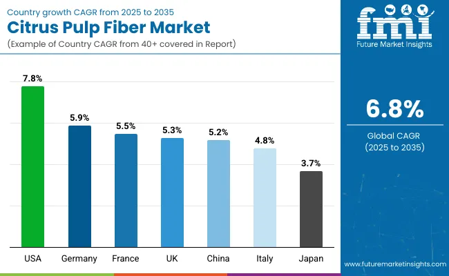 Country Wise Analysis Of Citrus Pulp Fiber Market