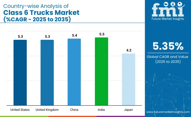 Country Wise Analysis Of Class 6 Trucks Market