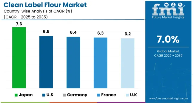 Country Wise Analysis Of Clean Label Flour Market