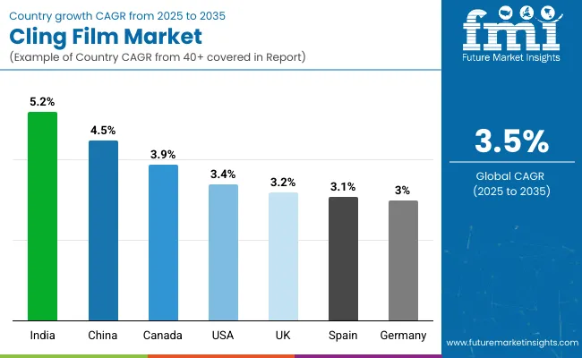 Country Wise Analysis Of Cling Film Market