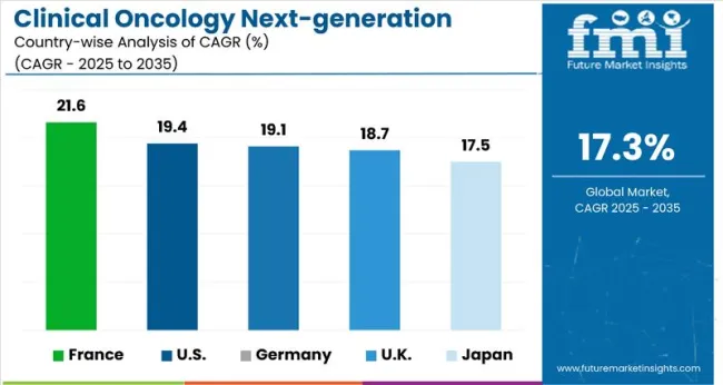 Country Wise Analysis Of Clinical Oncology Next Generation Sequencing Market