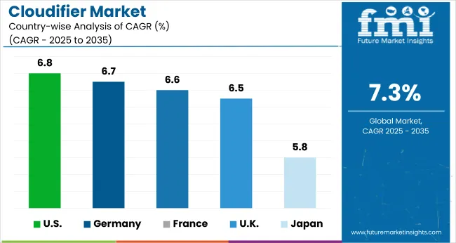 Country Wise Analysis Of Cloudifier Market