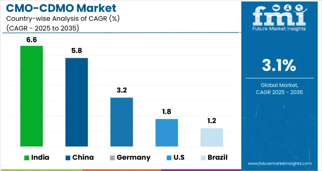 Country Wise Analysis Of Cmo Cdmo Market