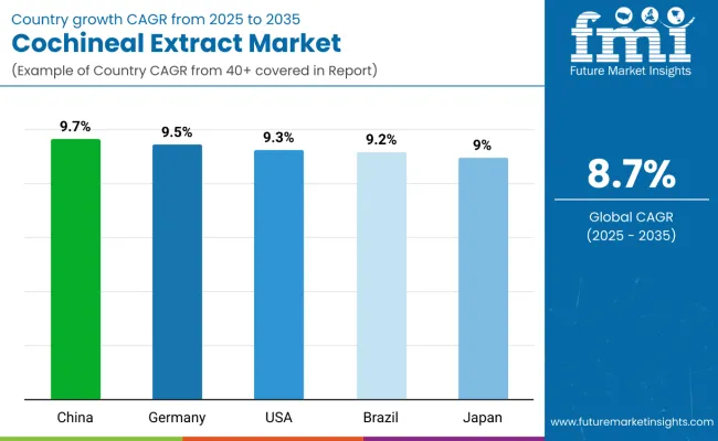 Country Wise Analysis Of Cochineal Extract Market