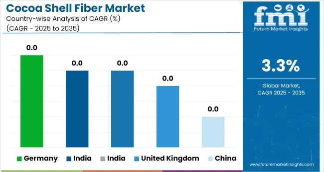 Country Wise Analysis Of Cocoa Shell Fiber Market Cagr Analysis By Country