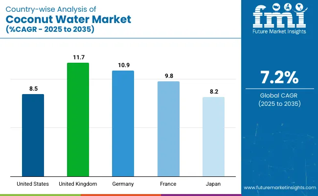 Country Wise Analysis Of Coconut Water Market