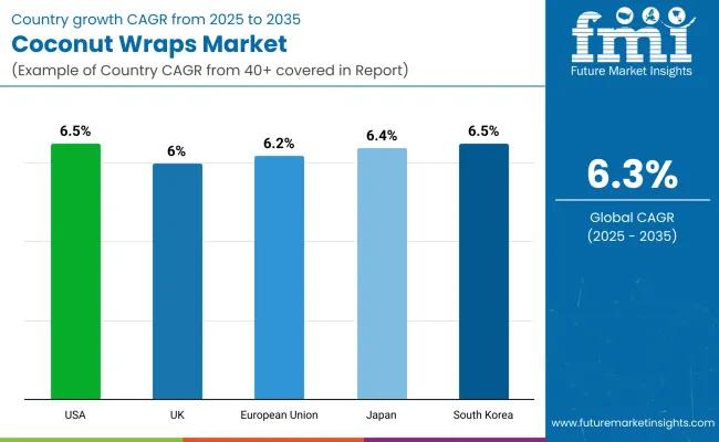 Country Wise Analysis Of Coconut Wraps Market