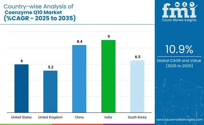 Country Wise Analysis Of Coenzyme Q10 Market Cagr 2025 To 2035