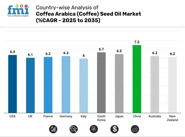 Country Wise Analysis Of Coffea Arabica (coffee) Seed Oil Market Cagr  2025 To 2035