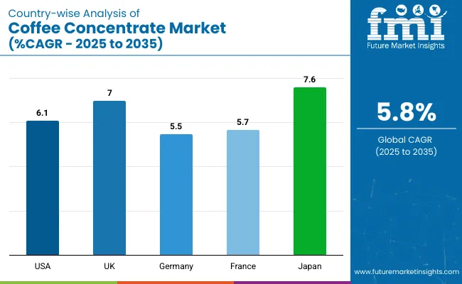Country Wise Analysis Of Coffee Concentrate Market