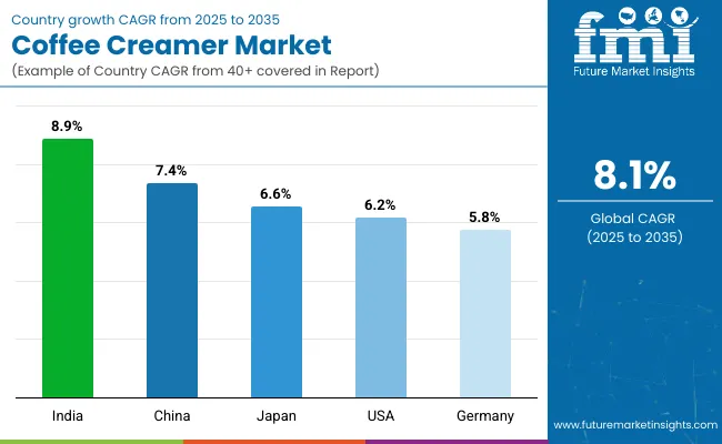 Country Wise Analysis Of Coffee Creamer Market
