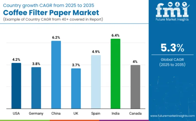Country Wise Analysis Of Coffee Filter Paper Market
