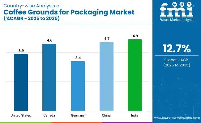 Country Wise Analysis Of Coffee Grounds For Packaging Market Cagr 2025 To 2035