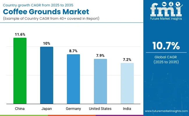 Country Wise Analysis Of Coffee Grounds Market