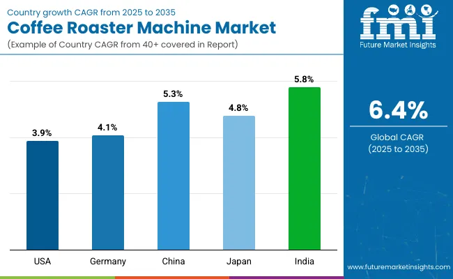 Country Wise Analysis Of Coffee Roaster Machine Market