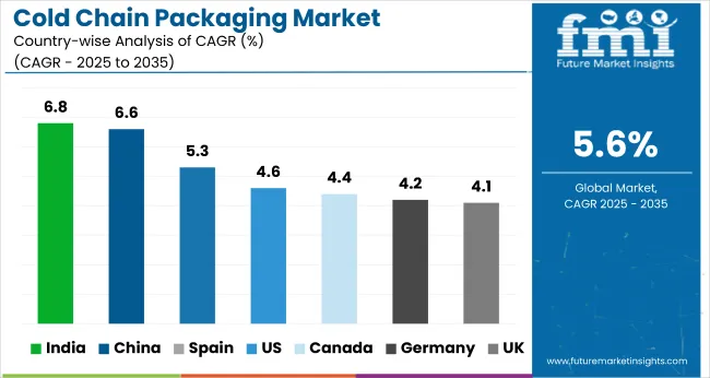 Country Wise Analysis Of Cold Chain Packaging Market