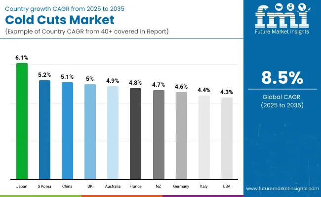 Country Wise Analysis Of Cold Cuts Market