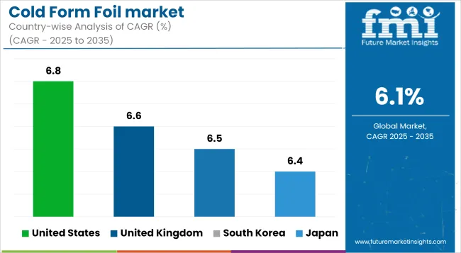 Country Wise Analysis Of Cold Form Foil Market