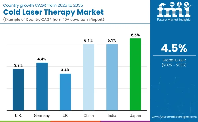 Country Wise Analysis Of Cold Laser Therapy Market