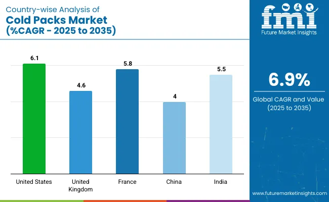 Country Wise Analysis Of Cold Packs Market Cagr 2025 To 2035